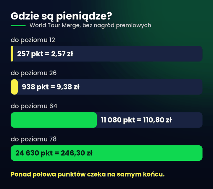 Gry merge zarabianie – rozkład punktów za poziomy w World Tour Merge
