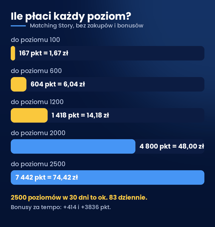 Gry puzzle na telefonie &ndash; ile płaci każdy poziom w Matching Story