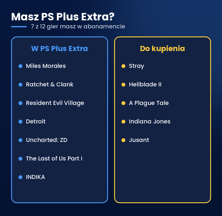 Kr&oacute;tkie gry na PS5 &ndash; kt&oacute;re są w PS Plus Extra