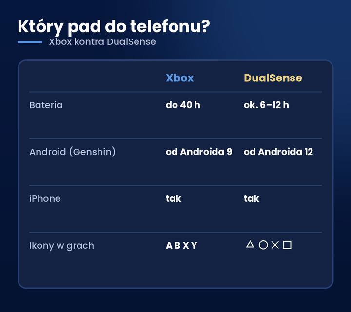 Gry na telefon z obsługą pada – pad Xbox czy DualSense