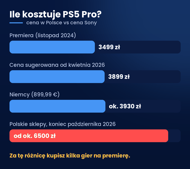 Czy warto kupić PS5 Pro – cena w Polsce w 2026 roku