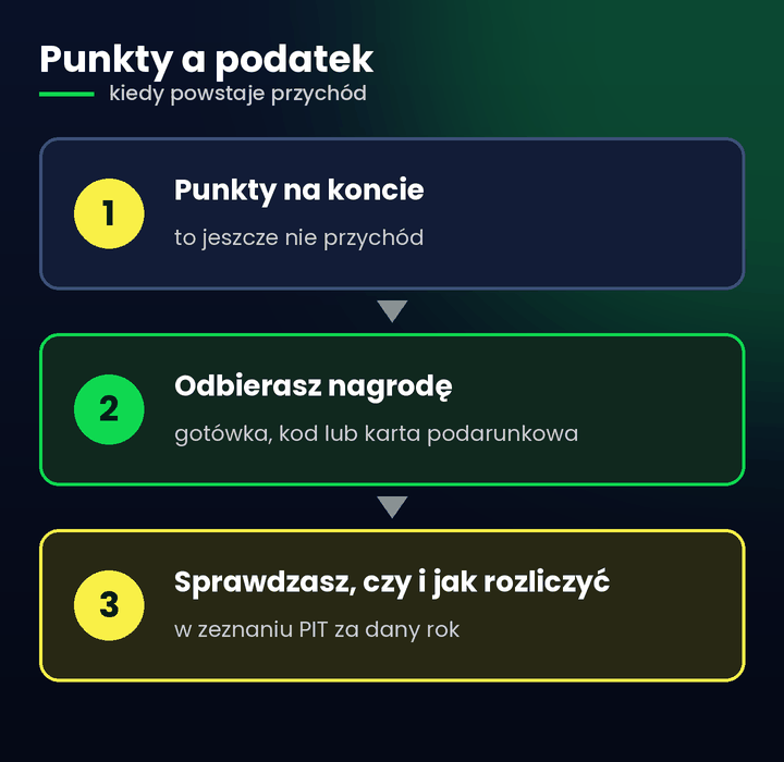 Zarabianie na aplikacjach a podatek – kiedy punkty stają się przychodem