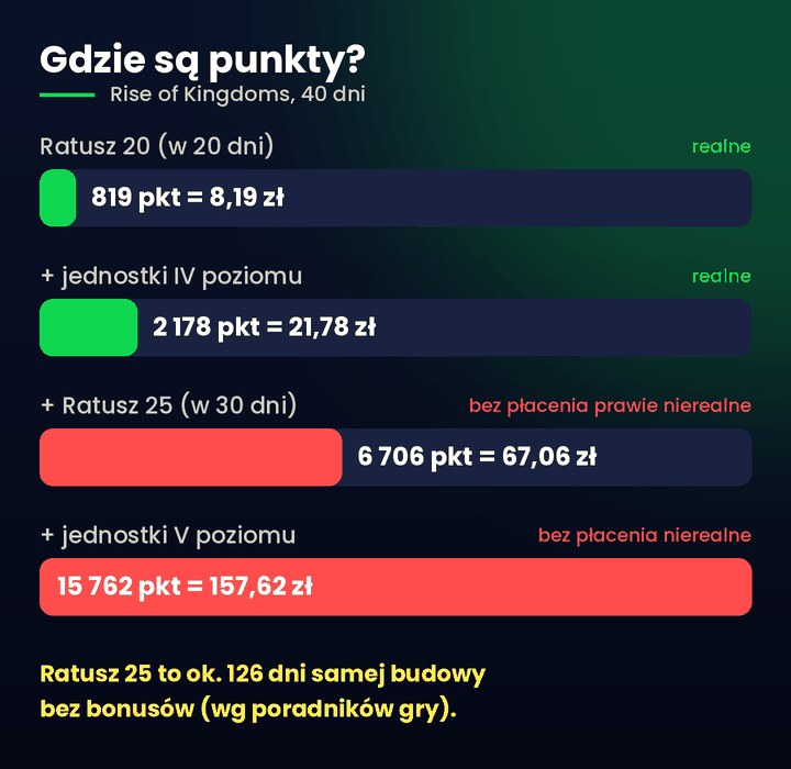 Jak szybko rozbudować bazę &ndash; rozkład punkt&oacute;w w zadaniu Rise of Kingdoms
