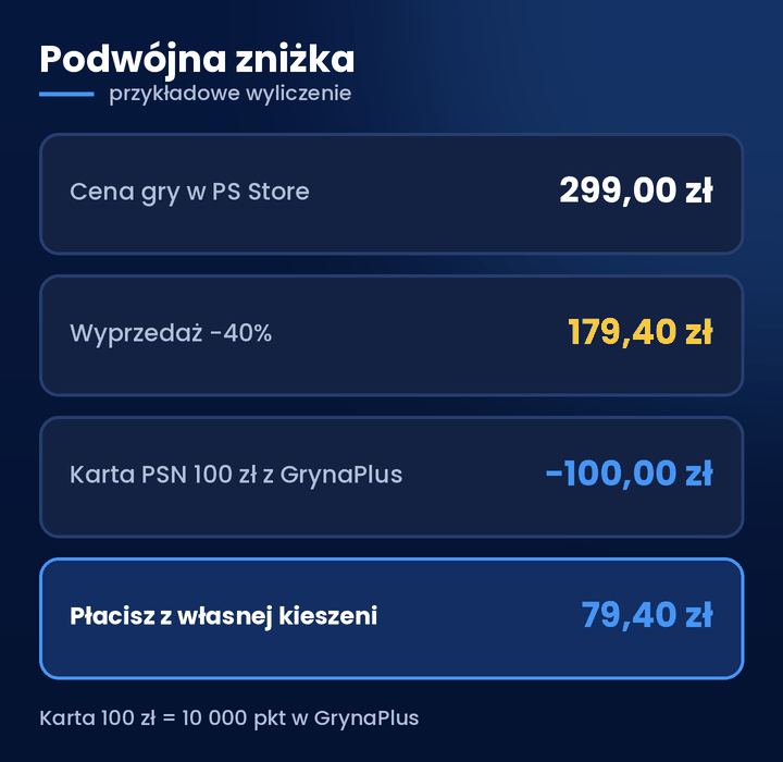 Tanie gry PS5 Digital &ndash; podw&oacute;jna zniżka: wyprzedaż i karta PSN z GrynaPlus