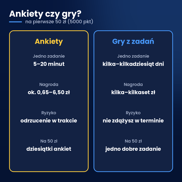 Płatne ankiety czy gry &ndash; por&oacute;wnanie na pierwsze 50 zł