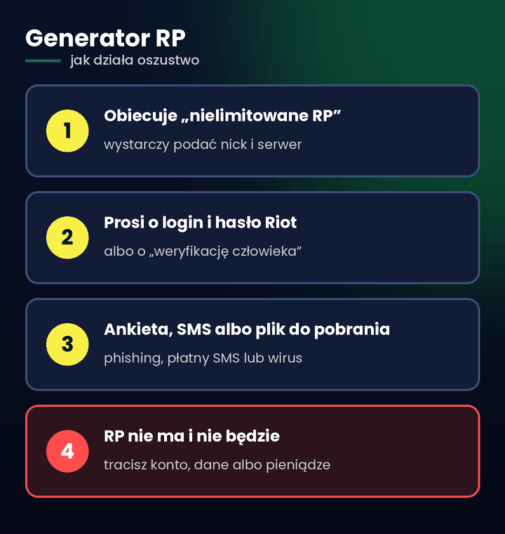 Generator RP – jak działa oszustwo z darmowymi Riot Points