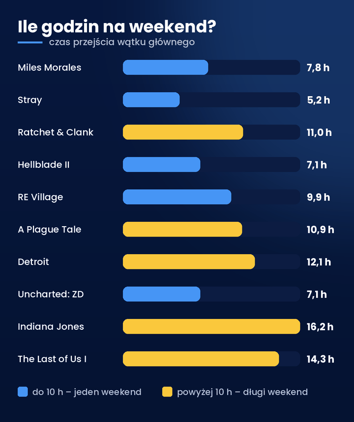 Kr&oacute;tkie gry na PS5 &ndash; czas przejścia gier z rankingu