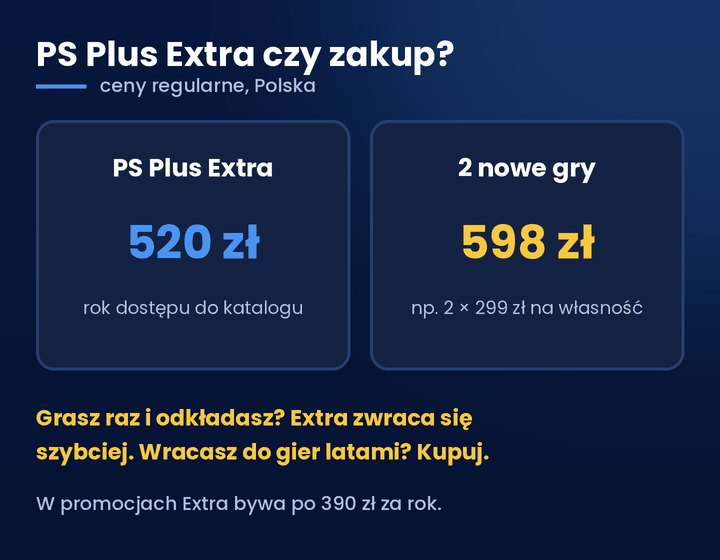 Tanie gry PS5 Digital &ndash; PS Plus Extra czy kupowanie gier