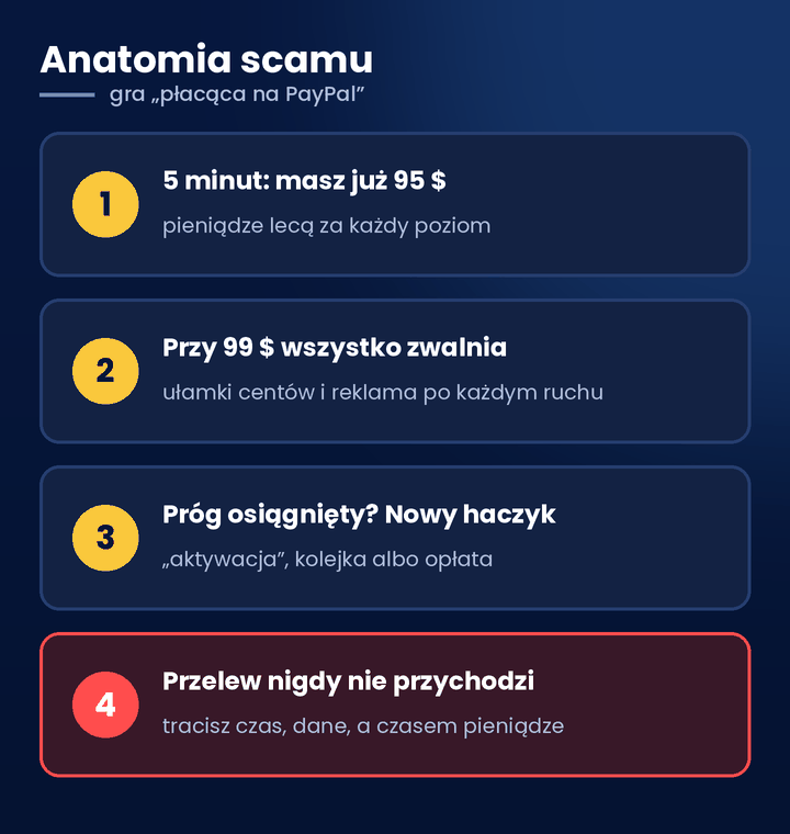 Gry z wypłatą na PayPal – jak działa scam z progiem wypłaty