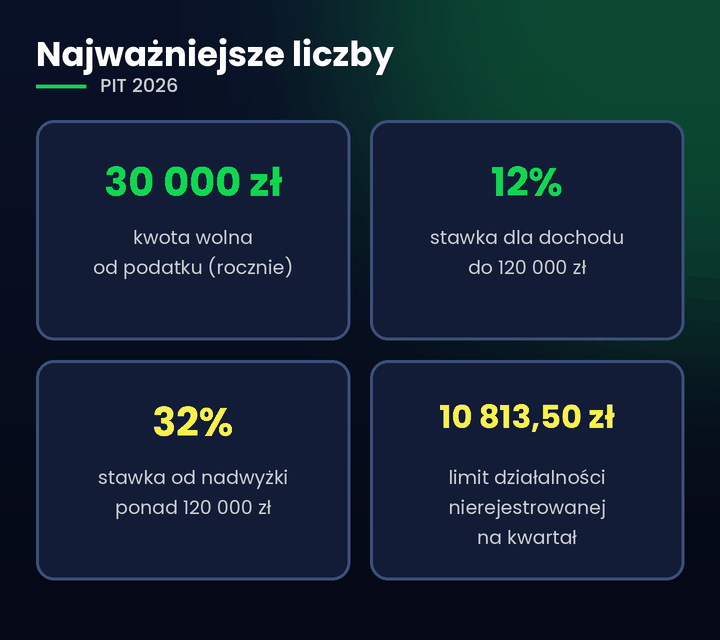Podatek PIT 2026 – kwota wolna, progi podatkowe i limit działalności nierejestrowanej