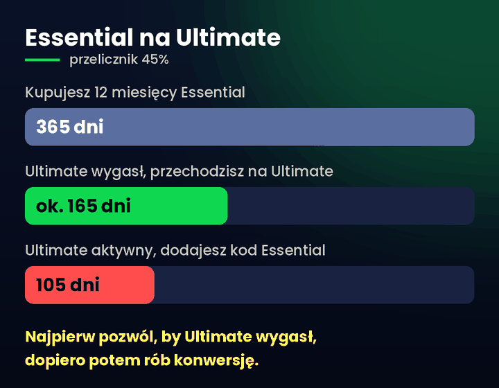 Tani Xbox Game Pass Ultimate &ndash; konwersja 12 miesięcy Essential na Ultimate