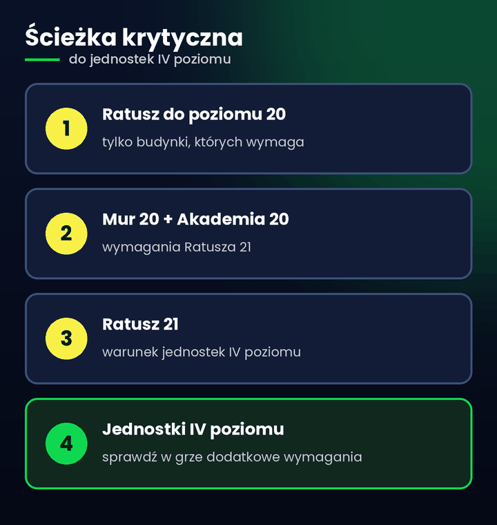 Jak szybko rozbudować bazę &ndash; ścieżka krytyczna w Rise of Kingdoms